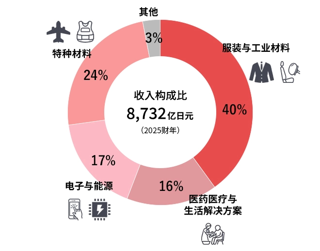 收入构成比