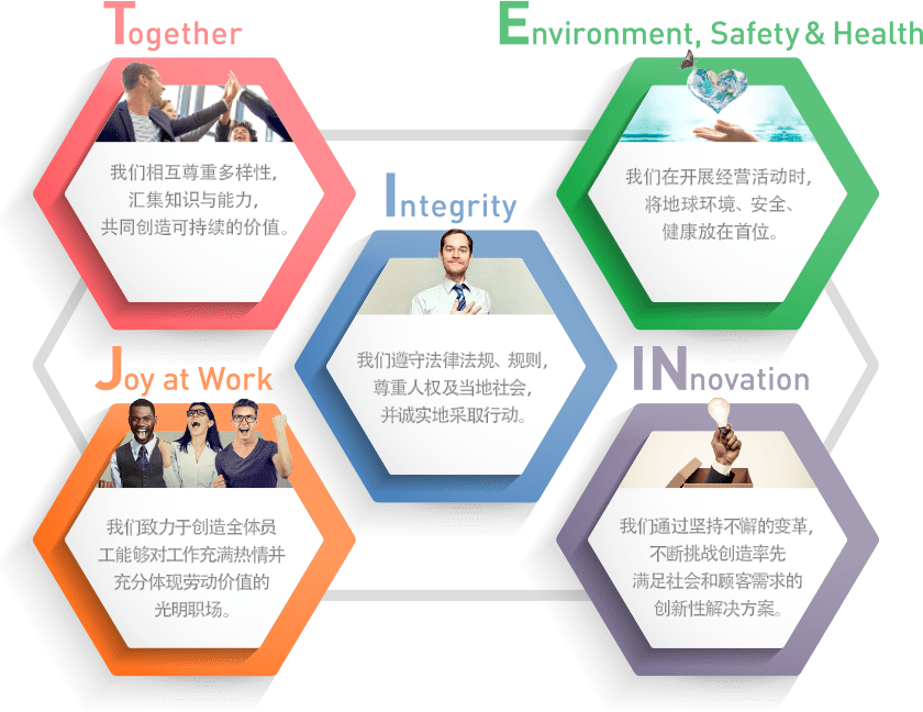 Together 我们相互尊重多样性,汇集知识与能力,共同创造可持续的价值。 Environment, Safety & Health 我们在开展经营活动时,将地球环境、安全、健康放在首位。 Integrity 我们遵守法律法规、规则,尊重人权及当地社会,并诚实地采取行动。 Joy at Work 我们致力于创造全体员 工能够对工作充满热情并 充分体现劳动价值的 光明职场。 INnovation 我们通过坚持不懈的变革,不断挑战创造率先 满足社会和顾客需求的 创新性解决方案。