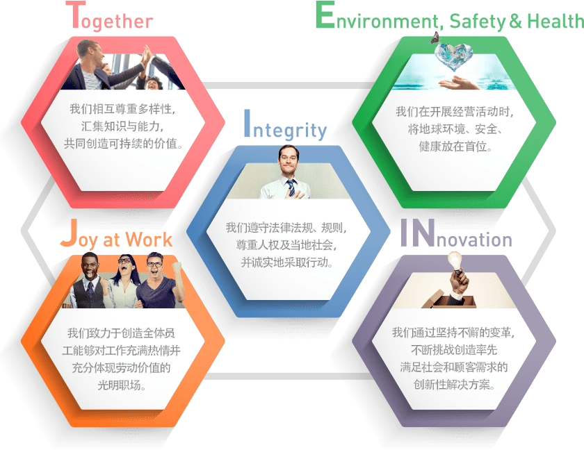 Together 我们相互尊重多样性，汇集知识与能力，共同创造可持续的价值。　Environment, Safety & Health 我们在开展经营活动时，将地球环境、安全、健康放在首位。　Integrity 我们遵守法律法规、规则，尊重人权及当地社会，并诚实地采取行动。　Joy at Work 我们致力于创造全体员 工能够对工作充满热情并 充分体现劳动价值的 光明职场。　INnovation 我们通过坚持不懈的变革，不断挑战创造率先 满足社会和顾客需求的 创新性解决方案。