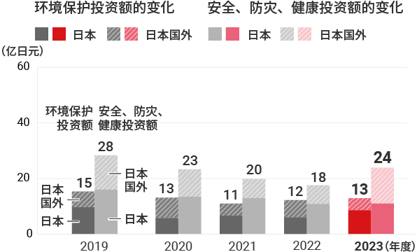 环境保护、安全与防灾、健康相关的投资额的变化