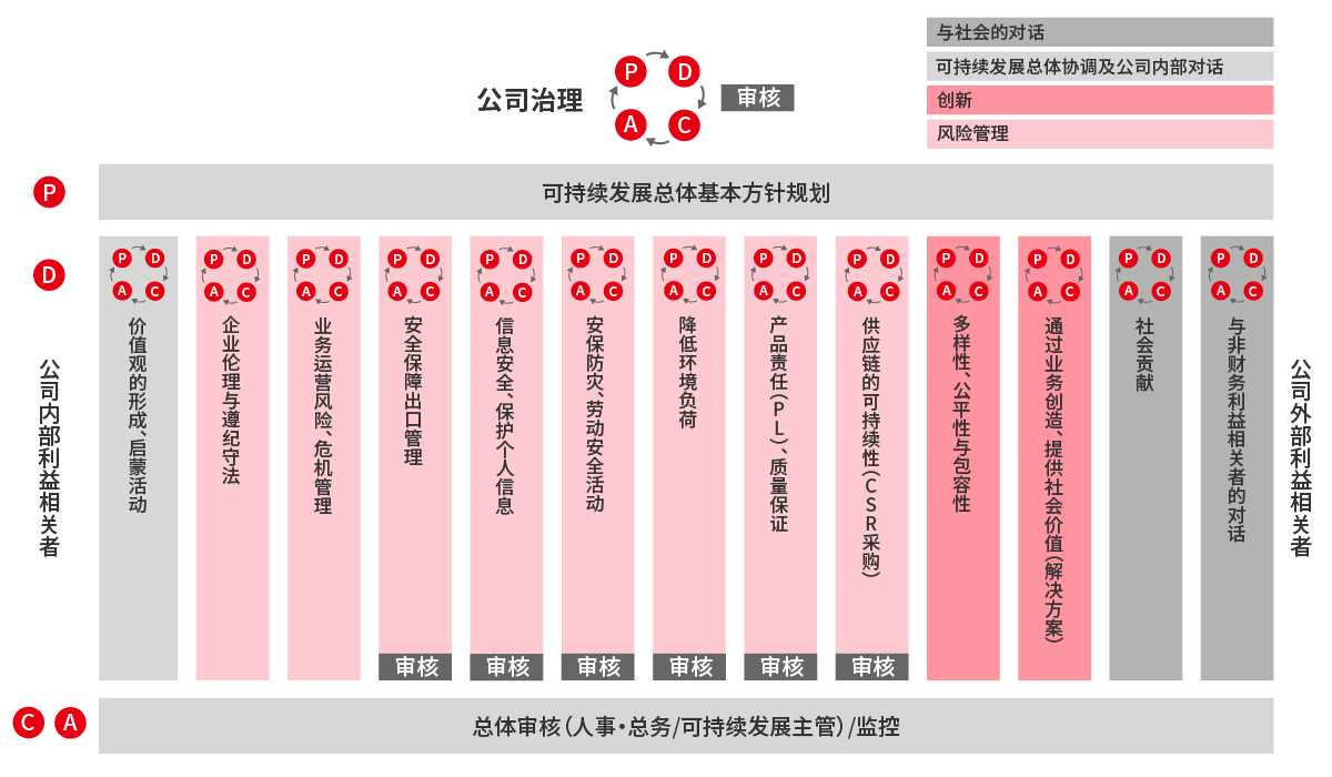 CSR活動のPDCA