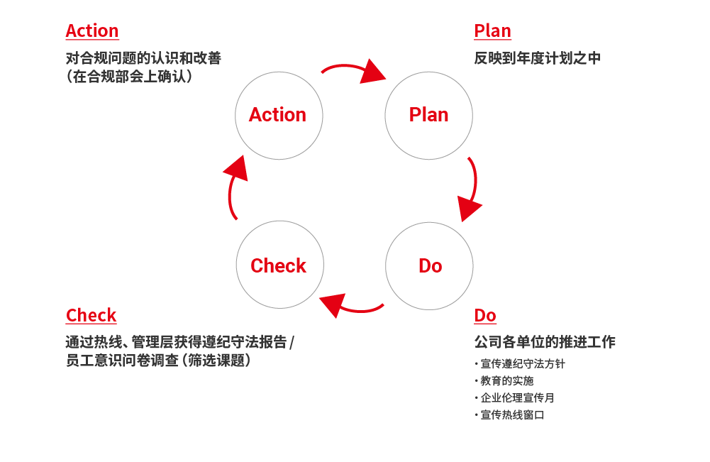遵纪守法风险管理活动的PDCA循环