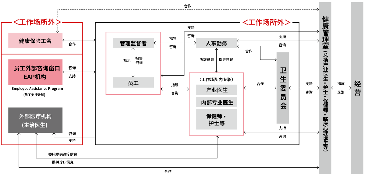 健康管理体制