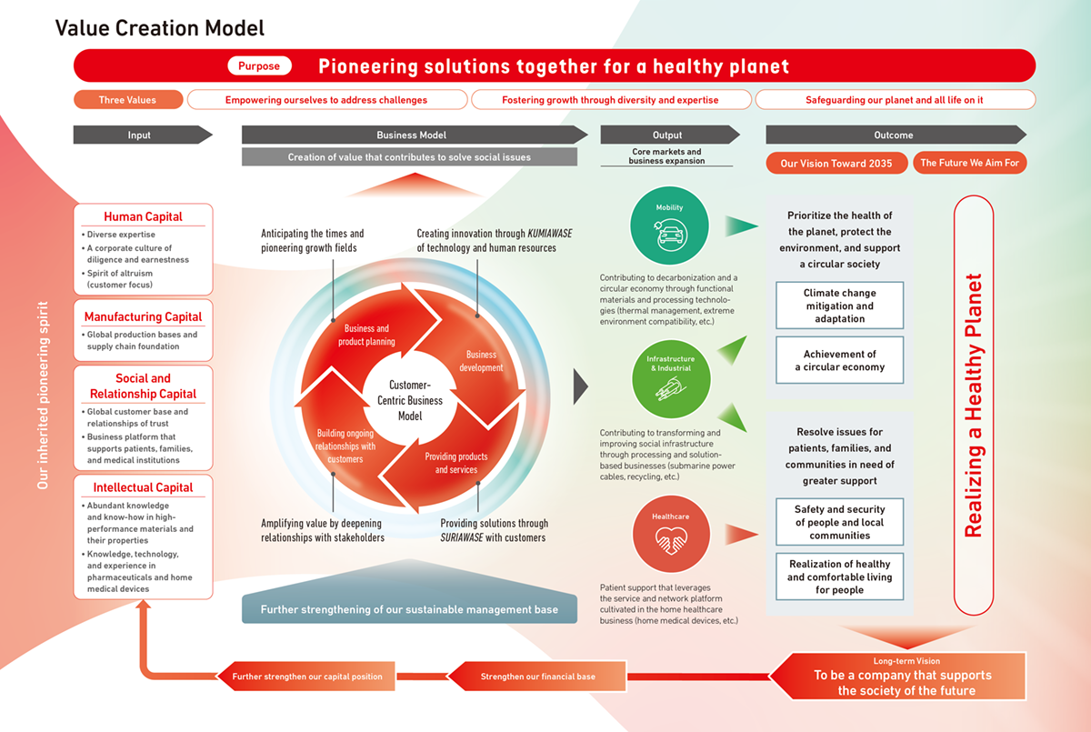 価値創造モデル