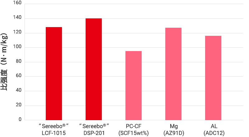 ”Sereebo®”P系列LCF 比强度特性