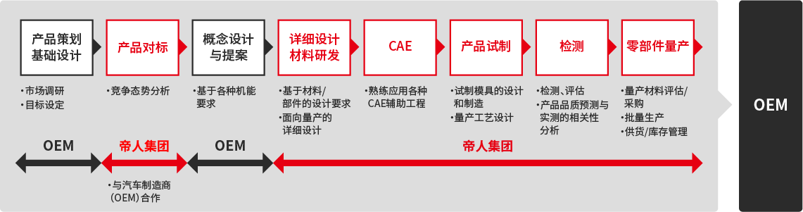 从材料供应商到一级供应商 pc