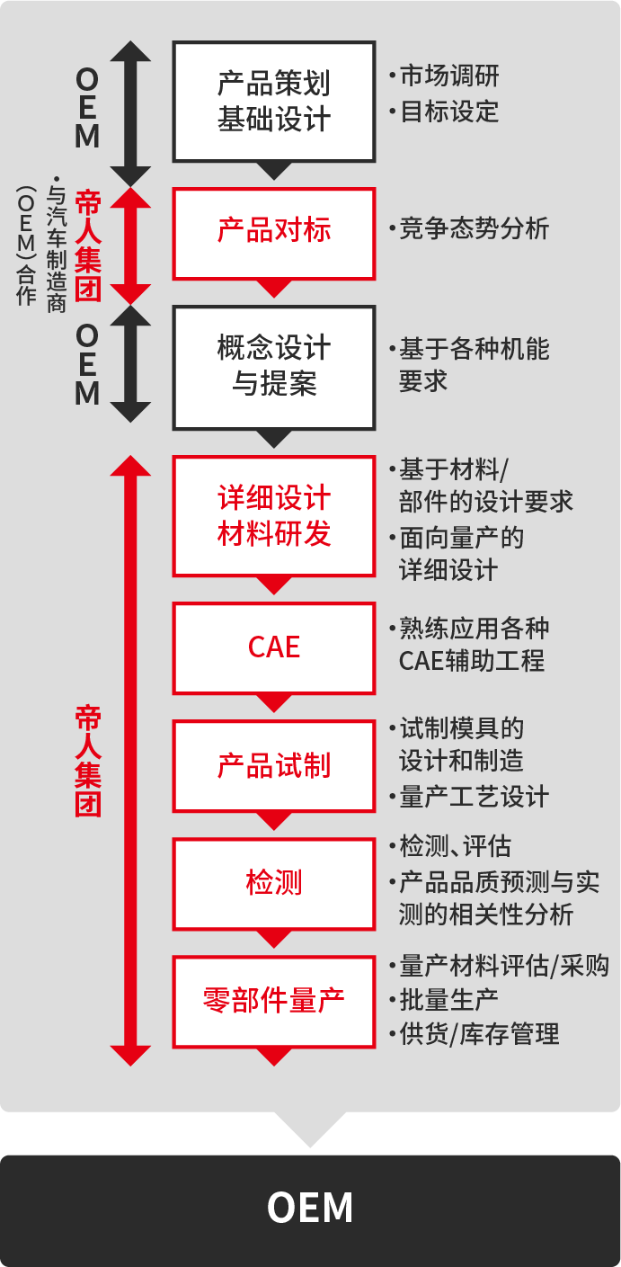 从材料供应商到一级供应商 sp