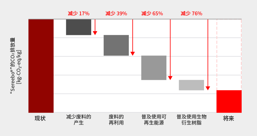 减轻产品对环境的影响02_pc