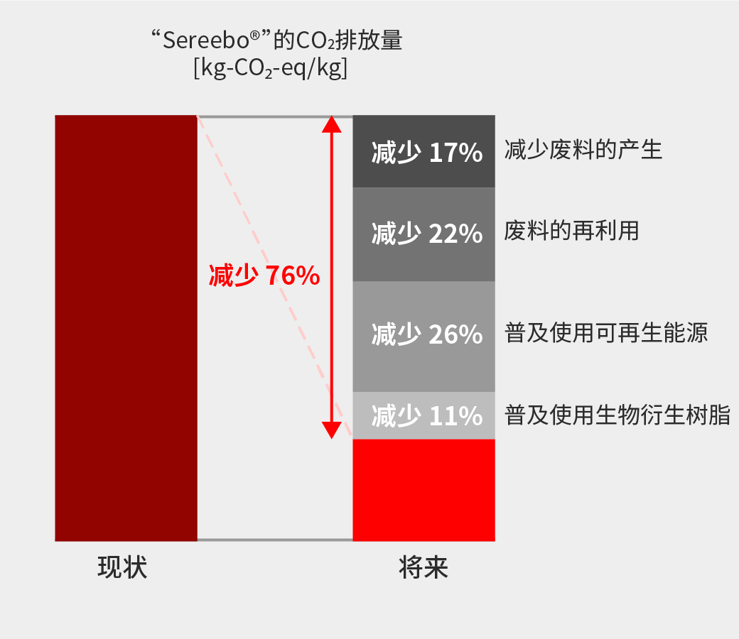 减轻产品对环境的影响02_sp